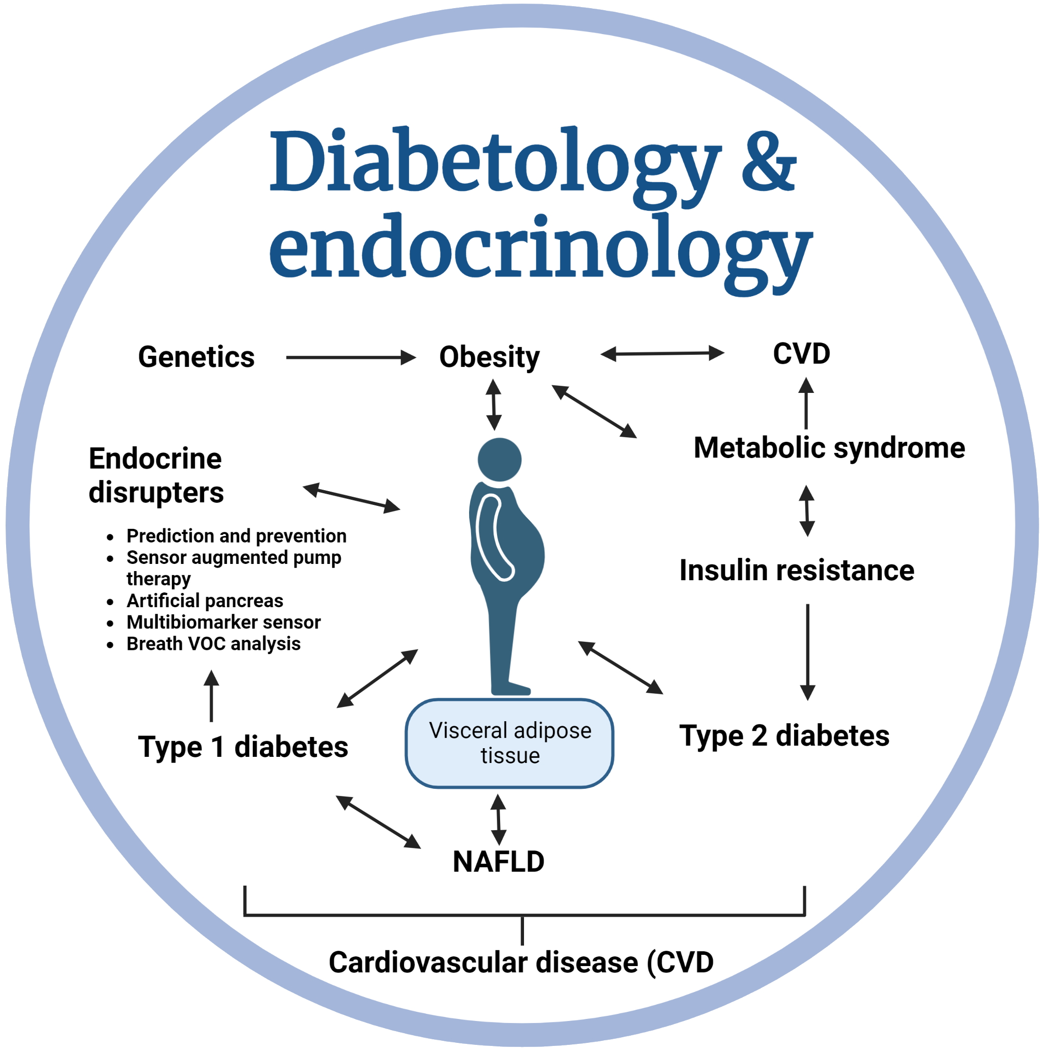 Endocrinology & Diabetology